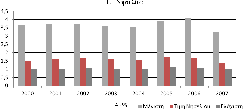 Κεφάλαιο 6 0 : Εφαρμογή μεθοδολογιών σε συστήματα άρδευσης της πεδιάδας Θεσσαλονίκης Σχήμα 6.46. Σχετική προμήθεια νερού (RWS) του δικτύου Νησελίου για την περίοδο μελέτης Σχήμα 6.47.