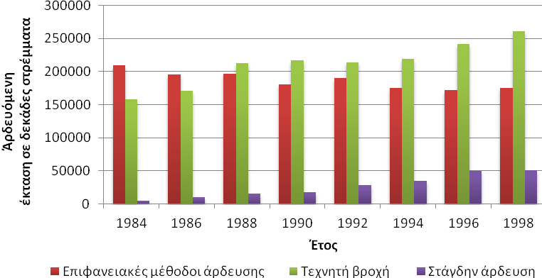 Κεφάλαιο 2 0 : Αρδευτικά συστήματα - περιγραφή πεδιάδας Θεσσαλονίκης Στην Ελλάδα η ποσοστιαία αναλογία εφαρμογής των συστημάτων άρδευσης στα αρδευτικά δίκτυα είναι 36,8% στα συστήματα επιφανειακής