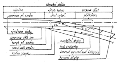 2.5.7 Výhybky Výhybky sú dôležitou súčasťou železničného zvršku. Umožňujú plynulý prechod koľajových vozidiel z jednej koľaje na druhú.