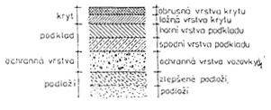 Na spevnenie zeminy násypu sa vystužené geotextílie ukladajú v jednej alebo vo viacerých vodorovných vrstvách, najčastejšie v spodnej časti telesa.