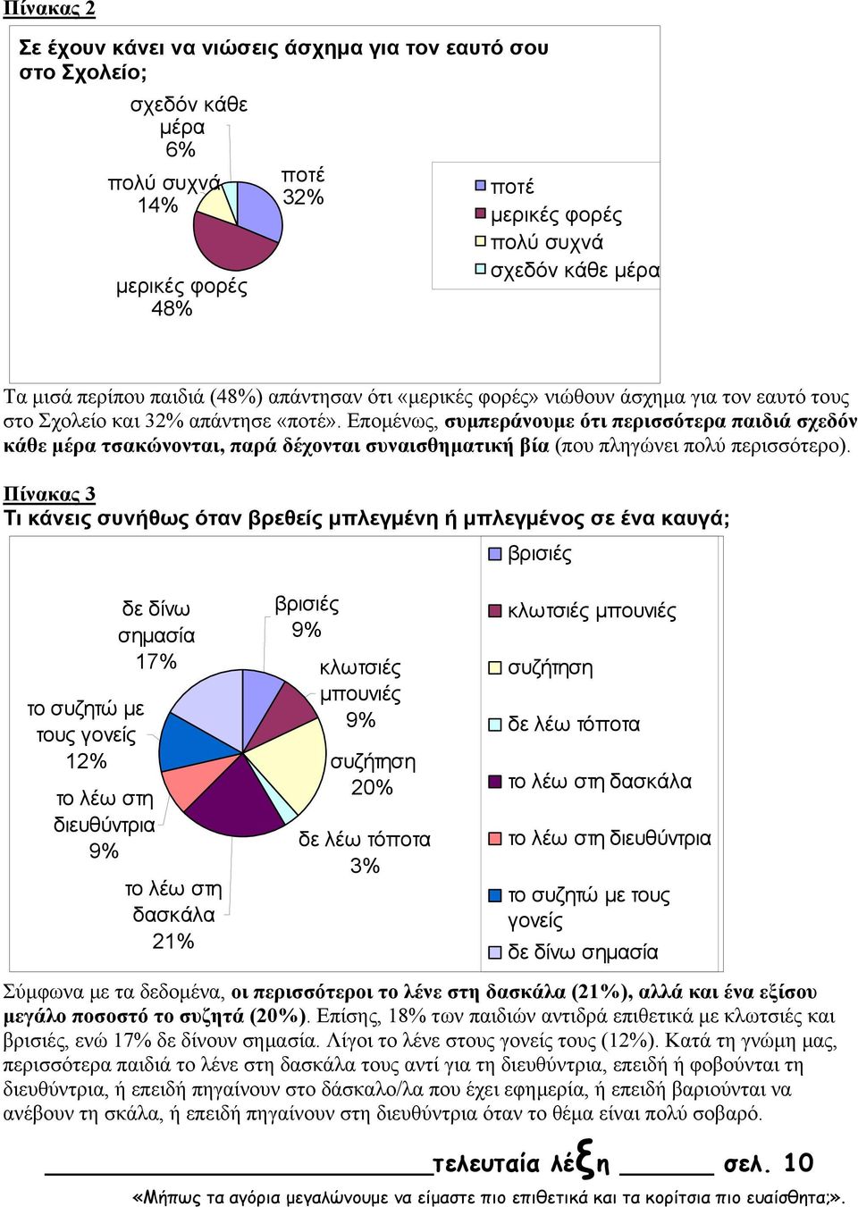 Επομένως, συμπεράνουμε ότι περισσότερα παιδιά σχεδόν κάθε μέρα τσακώνονται, παρά δέχονται συναισθηματική βία (που πληγώνει πολύ περισσότερο).