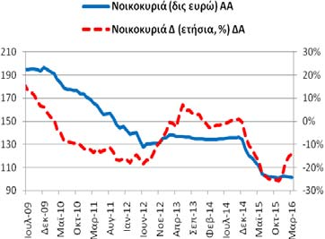 Πίνακας Α4: Καταθέσεις και Ρέπος των μη ΝΧΙ στα Εγχώρια ΝΧΙ εκτός της ΤτΕ Συνολική Περίοδος: 6/2003-3/2016 Υποπερίοδος: 7/2009 3/2016 Δημοσίευση: 27/4/2015 Γενικό Σύνολο Καταθέσεων και Ρέπος