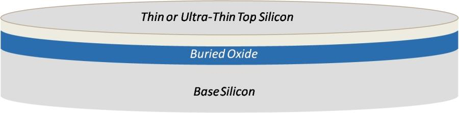 Νέα Τπνζηξώκαηα Standard CMOS Si Silicon on Insulator (SOI) SOI: Δηζθίδην Si κε ζηξώκα ζακκέλνπ