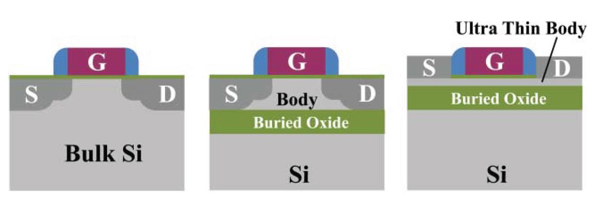 Σξαλδίζηνξ ζε PD-SOI θαη FD-SOI Πεπιοπιζμόρ ηος Body Effect: Tν θαηλόκελν όπνπ ε VTH επεξεάδεηαη από ηελ ηάζε ηνπ Body Μειωμένα θαινόμενα Short Channel: Μεησκέλε επίδξαζε ηνπ VD ζην ζρεκαηηζκό