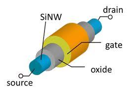ύγρξνλεο Σνπνινγίεο Transistor II TriGate & FinFETs: Node 20 nm 7 nm Χπησιμοποιούνται στοςρ επεξεπγαστέρ τιρ Intel (22 nm): Ivy Bridge, Haswell Gate All Around: Node 5 nm 3.