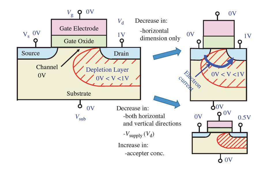 Φαηλόκελα Μηθξνύ Καλαιηνύ Short Channel Effects ηα θαηλόκελα κηθξνύ θαλαιηνύ, ε ηάζε V D : Eπεξεάδεη ηε δεκηνπξγία ηνπ θαλαιηνύ Μεηώλεη ηελ αληίζηαζε ζηελ θαηάζηαζε OFF θαη απμάλεη ην I OFF Μείσζε
