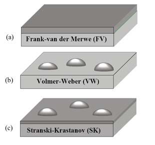 1.2 Μηχανισμοί ανάπτυξης Υπάρχουν τρεις κύριοι τρόποι επιταξιακής ανάπτυξης/ενσωμάτωσης, γνωστοί ως: Frank-van der Merve (FM), Stranski-Krastanov (SK) και Volmer-Weber (VW) (σχήμα 1).
