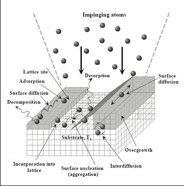κατά την ΜΒΕ είναι οι εξής: προσρόφηση (adsorption), εκρόφηση (desorption), επιφανειακή διάχυση (surface diffusion), ενσωμάτωση (incorporation) και αποσύνθεση (decomposition).