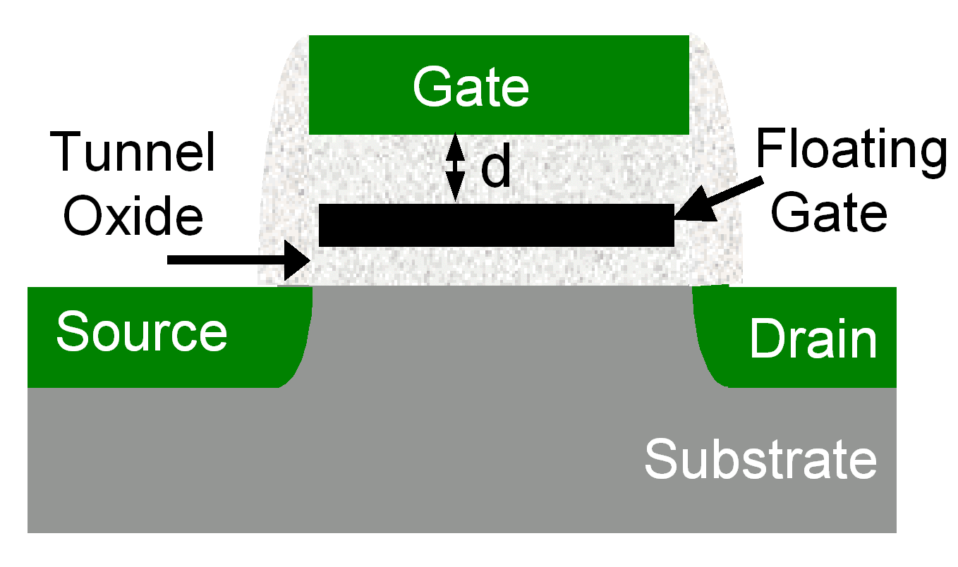 Μνήµες τύπου Flash (Μη πτητικές µνήµες) Basic Memory Cell Structure Write/Erase I-V Characteristics