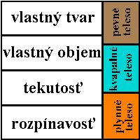 5. Uvážte, ako by sa zmenil charakter medzimolekulového pôsobenia, ak by príťažlivé i odpudivé sily klesali so vzdialenosťou rovnako. Ako by sa to prejavilo na vlastnostiach látok? 3.