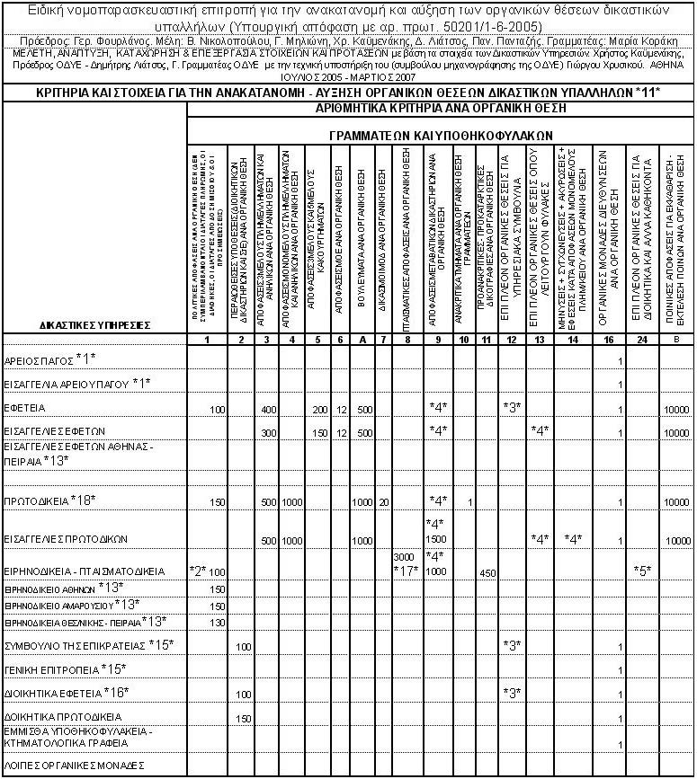 . ΚΡΙΤΗΡΙΑ Από την επεξεργασία αξιολόγηση και τη συγκριτική µελέτη των στοιχείων η επιτροπή αφού έλαβε υπόψη της πολλές παραµέτρους, µε στόχο την θέσπιση «δίκαιων» κριτηρίων, τα οποία θα