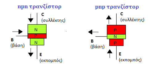 Μέρος Πρώτο: Ηλεκτρονικά Στοιχεία Αποτελείται από δύο ενώσεις p-n με μία κοινή περιοχή στην βάση, δηλαδή σαν δύο δίοδοι ενωμένοι σε αντίθετη πολικότητα.
