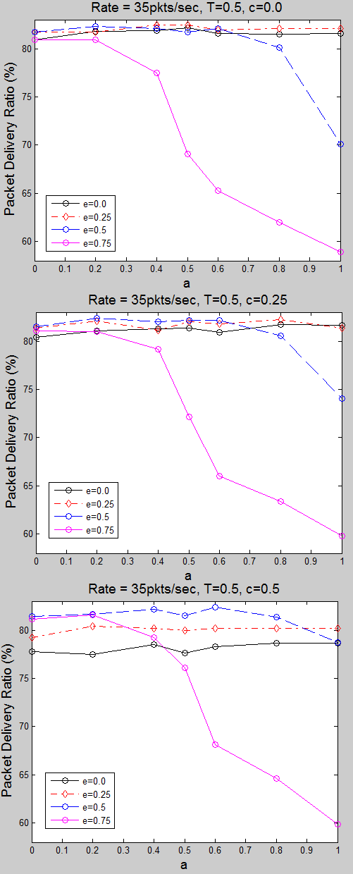 6.1.2 Πρόβλημα Συμφόρησης (Data Rate=35pkts/sec ) Σχήμα 6.4: Αποτελέσματα PDR Στο σχήμα 6.4 παρουσιάζεται το PDR για data rate=35pkts/sec. Η παράμετρος Τ διατηρείται σταθερή σε 0.