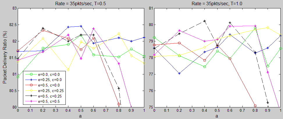 Σχήμα 6.5: Αποτελέσματα PDR ως προς το Τ Στο σχήμα 6.5(α) φαίνονται οι καλύτερες περιπτώσεις που δίνουν τα ψηλότερα αποτελέσματα του PDR όταν διατηρείται σταθερό το Τ σε 0.5. Όπως μπορούμε να δούμε πάρα πολύ καλά αποτελέσματα είχαμε όταν a {0.