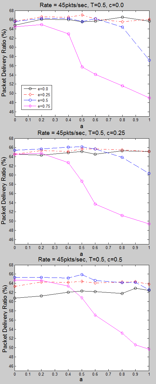 6.1.3 Σοβαρό πρόβλημα συμφόρησης (Data Rate=45pkts/sec) Σχήμα 6.6: Αποτελέσματα PDR (Τ=0.5) Σε αυτές τις γραφικές παραστάσεις παρουσιάζεται το ποσοστό επιτυχημένης αποστολής πακέτων για data rate=45%.