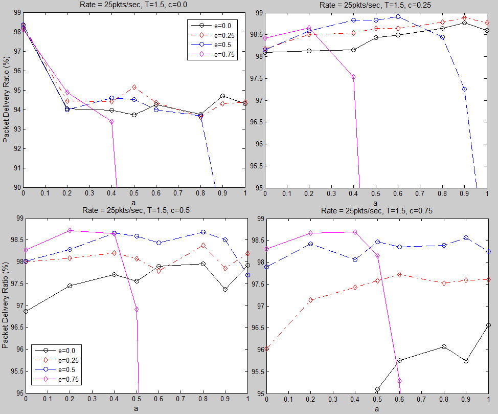 Σχήμα 5.2: Αποτελέσματα PDR (Τ=1.5) Στο σχήμα 5.2 παρουσιάζονται τα αποτελέσματα του PDR για Τ ίσο με 1.5. Σε κάθε μια από αυτές τις γραφικές, διατηρείται σταθερή η παράμετρος c και μπορούμε να παρατηρήσουμε τα αποτελέσματα των παραμέτρων a και e.