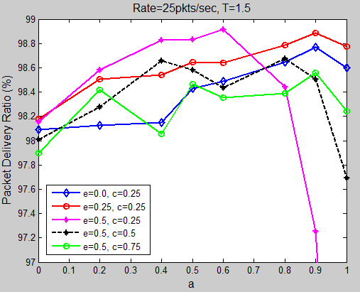 Σχήμα 5.3: Καλύτερα αποτελέσματα PDR (T=1.5) Στο σχήμα 5.3 παρουσιάζονται οι συνδυασμοί των παραμέτρων που δίνουν τα ψηλότερα ποσοστά PDR.