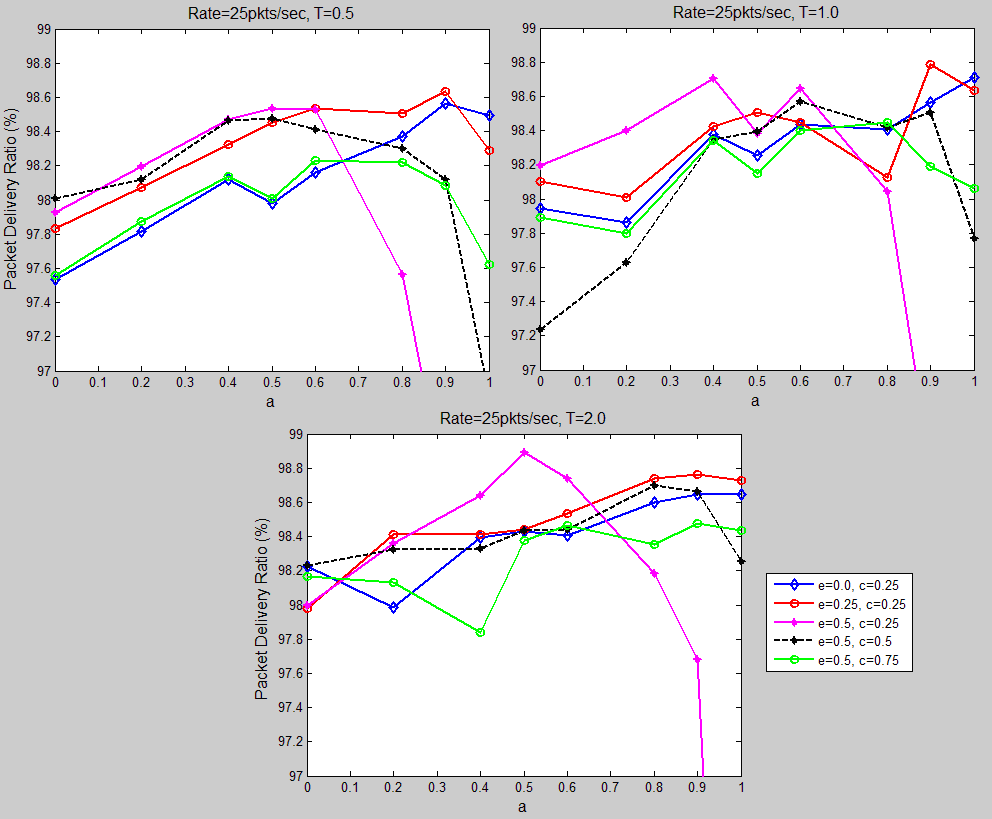 Σχήμα 5.4: Σύγκριση PDR για τις υπόλοιπες τιμές του T Στο σχήμα 5.4 φαίνονται τα ίδια αποτελέσματα για τις υπόλοιπες τιμές του Τ. Παρατηρούμε πως για Τ=0.5 έχουμε χαμηλότερο PDR.