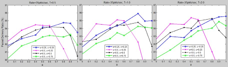 Σχήμα 5.6: Συνολικά καλύτερα αποτελέσματα PDR (Τ=1.5) Στο σχήμα 5.6 παρουσιάζονται συνολικά τα καλύτερα αποτελέσματα.