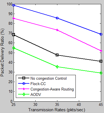 5.1.6 Σύγκριση αλγορίθμων Και για τα τρία data rates χρησιμοποίησα τον ιδανικότερο συνδυασμό παραμέτρων ο οποίος είναι: Τ=1.5, Α=0.5, Ε=0.5, C=0.25. Σχήμα 5.14: Αποτελέσματα PDR Στο σχήμα 5.