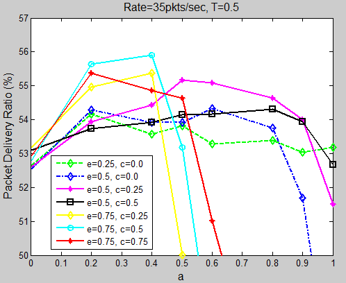 Σχήμα 5.24: Αποτελέσματα PDR (Τ=0.5, e=0.25) Στο σχήμα 5.24 φαίνονται τα αποτελέσματα του PDR για Τ=0.5 και e=0.25. Παρατηρούμε πως έχουμε χαμηλότερα αποτελέσματα σε σχέση με την προηγούμενη γραφική παράσταση όπου το e ισούται με 0.