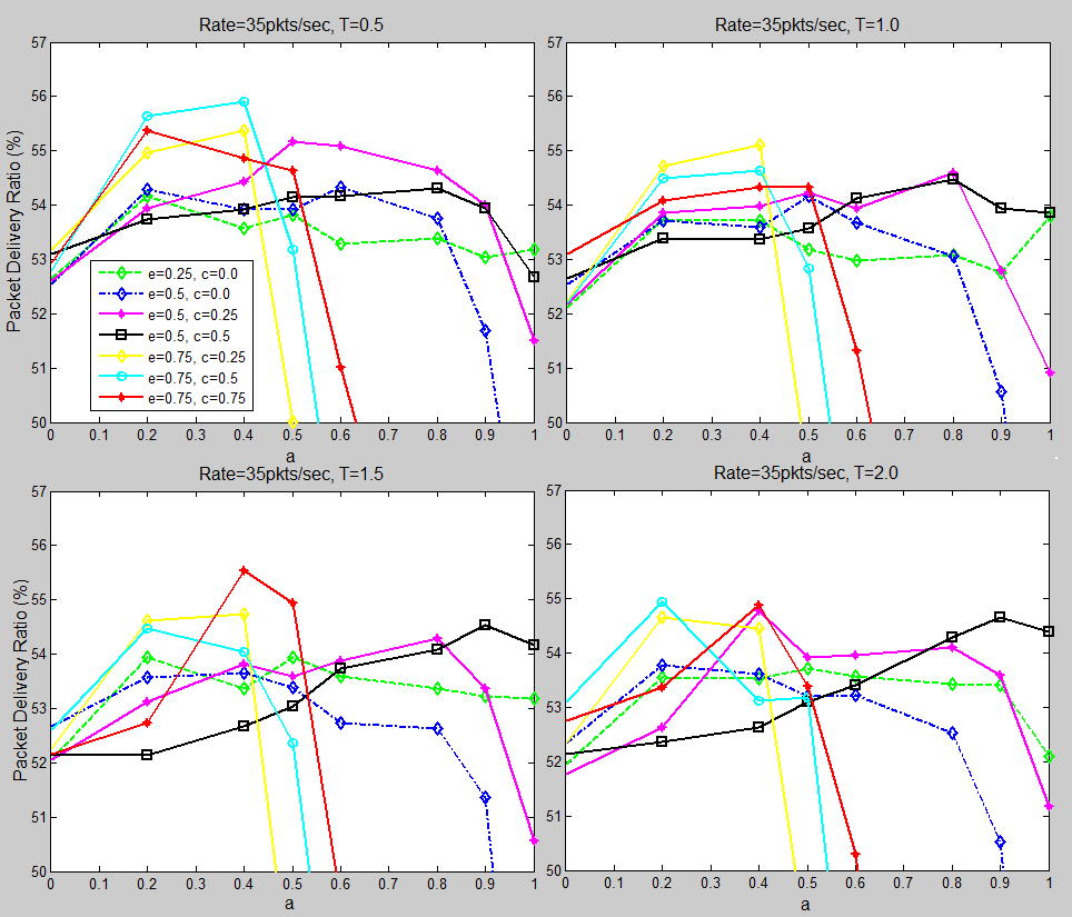 Σχήμα 5.26: Συνολικά αποτελέσματα PDR ως προς το Τ Στο σχήμα 5.26 παρουσιάζεται μια σύγκριση των καλύτερων συνδυασμών παραμέτρων για τις τέσσερις τιμές του sampling period.