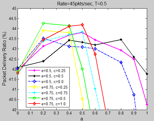 Σχήμα 5.30: Αποτελέσματα PDR (T=0.5) Στο σχήμα 5.30 συνοψίζονται τα ψηλότερα αποτελέσματα. Όπως μπορούμε να διακρίνουμε, η πιο ομοιόμορφη καμπύλη δημιουργείται όταν e=0.5 και c=0.