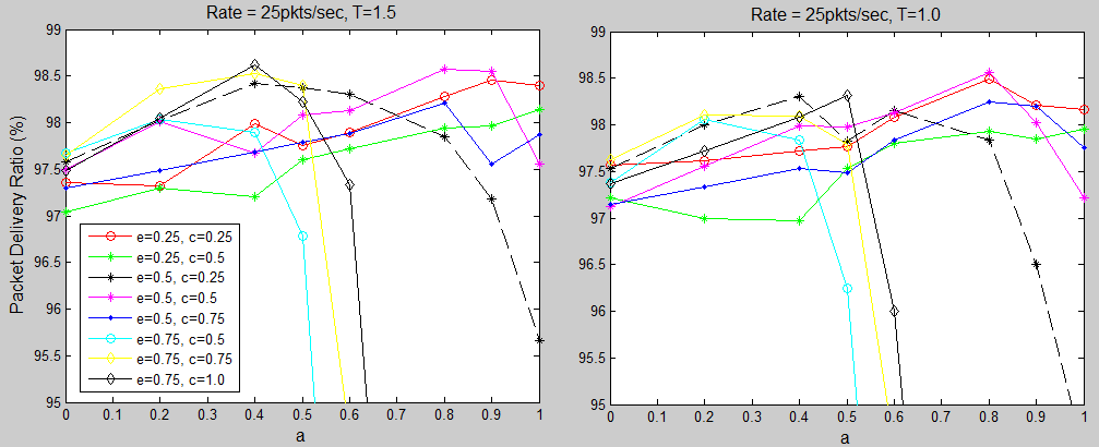 Σχήμα 5.39: Αποτελέσματα PDR Στο σχήμα 5.39 παρουσιάζονται συνολικά τα καλύτερα αποτελέσματα για data rate=25pkts/sec όταν η περίοδος δειγματοληψίας παραμένει σταθερή σε 1.5 και 1.0 αντίστοιχα.
