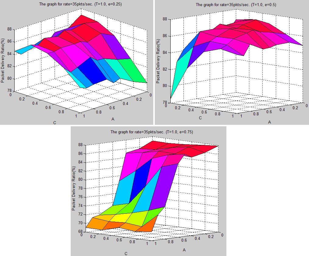 5.3.2 Πρόβλημα Συμφόρησης (Data Rate=35pkts/sec) Για data rate ίσο με 35pkts/sec αποφάσισα να κρατήσω σταθερή την περίοδο δειγματοληψίας σε 1.0, που ήταν και η καλύτερη τιμή, και το e σε 0.25, 0.