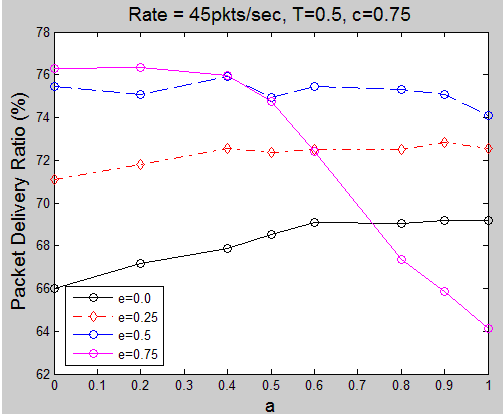 5.3.3 Σοβαρό πρόβλημα συμφόρησης (Data Rate=45pkts/sec) Για data rate ίσο με 45pkts/sec είδαμε πως υπάρχει αρκετή συμφόρηση στο δίκτυο με αποτέλεσμα το μειωμένο PDR αφού στην καλύτερη περίπτωση
