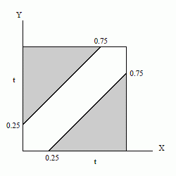 Πιθανότητες - 28/ Εβδοµη Σειρά Ασκήσεων 5 Οπότε: { 2t, t, f T (t) =, αλλιώς Στο σχήµα 4 η γραµµοσκιασµένη επιφάνεια είναι η Ϲητούµενη πιθανότα. Σχήµα 4: Άσκηση 3, ερώτηµα (γ).