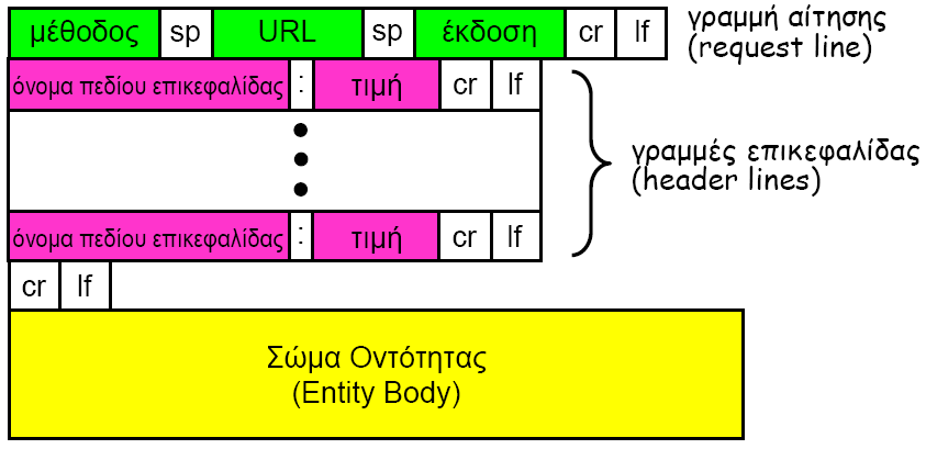 Μήνυμα αίτησης HTTP: Γενική μορφή Υλοποίηση
