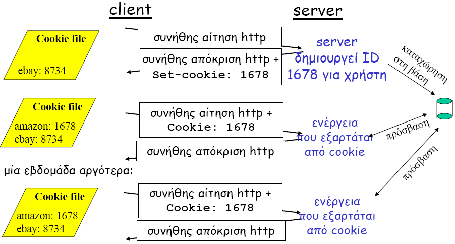 Cookies: διατήρηση «κατάστασης (state)»