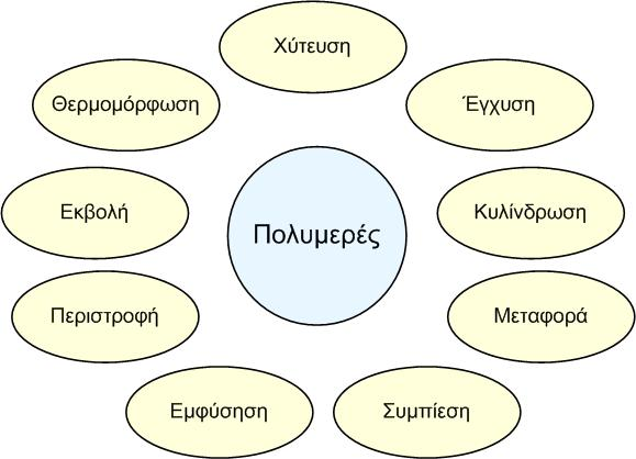 1. Μέθοδοι μορφοποίησης πολυμερών Η μόρφωση των πολυμερών είναι ο τρόπος μετατροπής τους από άμορφο υλικό σε μια μορφή, η οποία ικανοποιεί τις απαιτήσεις των ιδιοτήτων της τελικής εφαρμογής.