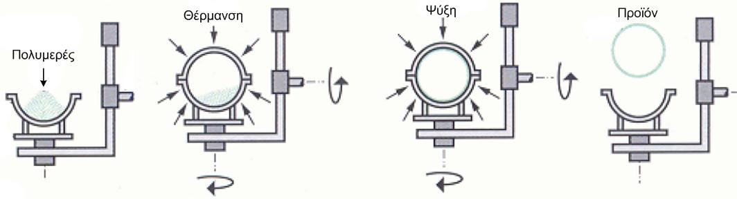 1.8 Μορφοποίηση με περιστροφή Στη μορφοποίηση με περιστροφή το πολυμερές είτε σε σωματίδια, είτε τηγμένο, τοποθετείται μέσα σε κοίλη κλειστή μήτρα, η οποία στη συνέχεια τοποθετείται σε φούρνο και