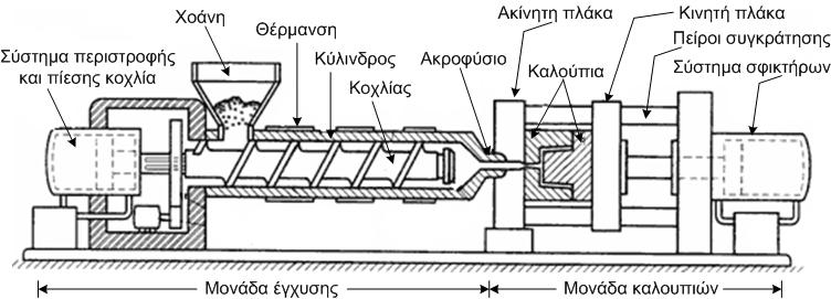 2. Χύτευση με έγχυση πολυμερούς Μετά την επιλογή της μεθόδου για την μορφοποίηση του ενδιάμεσου κελύφους της φορητής συσκευής αναπαραγωγής ήχου, πρέπει να γίνουν κατανοητές οι βασικές λειτουργίες της