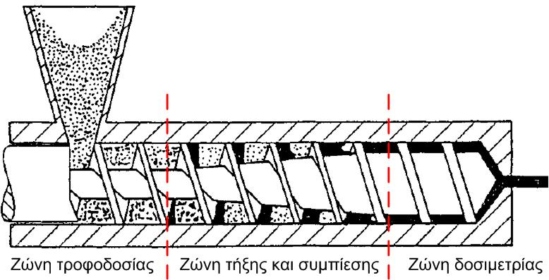 Εικόνα 2.4: Ζώνες του περιστρεφόμενου κοχλία.