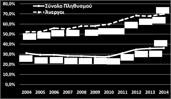 Διάγραμμα 1: Ποςοςτό Κίνδυνου Φτϊχειασ Πληθυςμοφ και άνεργου Πληθυςμοφ Πηγή: Eurostat, 2015 Όςον αφορά τον αρικμό των γεννιςεων ηϊντων βρεφϊν, ςφμφωνα με τα ςτοιχεία τθσ Eurostat, το 2004 ιταν 105.