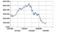 ετήσια έκθεση 2008 / 2009 Εξελίξεις στο Χρηματιστήριο Παρόλο που η παγκόσμια ύφεση άργησε να επηρεάσει την Κυπριακή οικονομία, το Χρηματιστήριο Αξιών Κύπρου επηρεάστηκε σημαντικά από την αβεβαιότητα