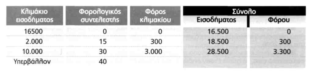 Η επιλογή ανήκει στο φορολογούμενο και μπορεί να ζητήσει οι εκπτώσεις να γίνουν από τα υπόλοιπα εισοδήματα που δηλώνει.