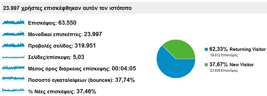 ΣΤΑΤΙΣΤΙΚΑ ΕΠΙΣΚΕΨΙΜΟΤΗΤΑΣ ΤΗΣ ΙΣΤΟΣΕΛΙΔΑΣ ΤΟΥ ΝΣΚ 1/1/2011 31/12/2011 Μήνας Συνολικές επισκέψεις Μοναδικοί χρήστες Ιανουάριος 2.747 1.278 Φεβρουάριος 5.678 2.540 Μάρτιος 6.187 2.827 Απρίλιος 5.340 2.