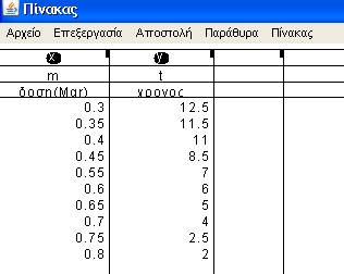 Εικόνα 70 Καλούνται ακολούθως να παρατηρήσουν τα δεδομένα στον πίνακα και να γράψουν τις παρατηρήσεις τους.