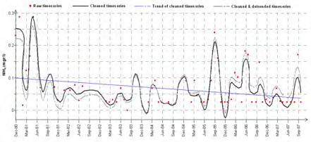 ΚΕΦΑΛΑΙΟ ΤΡΙΤΟ 3.4. ΑΠΟΤΕΛΕΣΜΑΤΑ 3.4.1. Φασµατική ανάλυση CLEAN Η φασµατική ανάλυση CLEAN εφαρµόστηκε σε ανισοδιάστατες χρονικά δεδοµένα υδροχηµικών παραµέτρων για τις λίµνες Τριχωνίδα και Βόλβη.