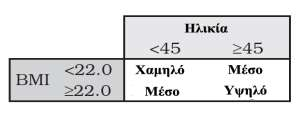 Εργαςτιριο 7 ΑΚΘΘ 1 Ζςτω ο πίνακασ που ακολουκεί που να χαρακτθρίηει κάποιον/α ανάλογα με τθν θλικία και το Δείκτθ Μάηα Σϊματοσ (BMI).