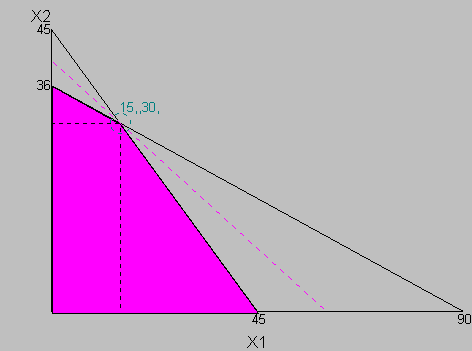 maximize z = 0,000x 1 + 0,000x κάτω από τους περιορισμούς x 1 +5x 180 (διαθέσιμος