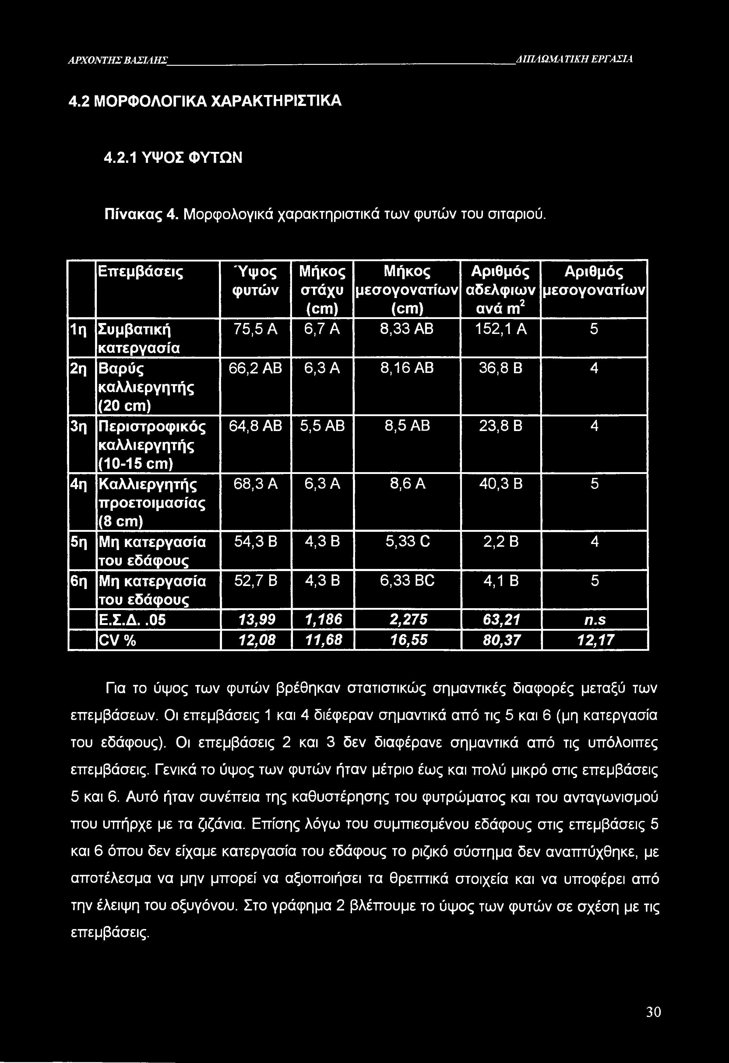 ΑΡΧΟΝΤΗΣ ΒΑΣΙΛΗΣ ΔΙΠΛΩΜΑΤΙΚΗ ΕΡΓΑΣΙΑ 4.2 ΜΟΡΦΟΛΟΓΙΚΑ ΧΑΡΑΚΤΗΡΙΣΤΙΚΑ 4.2.1 ΥΨΟΣ ΦΥΤΩΝ Πίνακας 4. Μορφολογικά χαρακτηριστικά των φυτών του σιταριού.