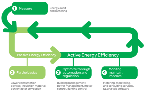 Active Energy Management Ολοκληρωµένη στρατηγική από τη µονάδα