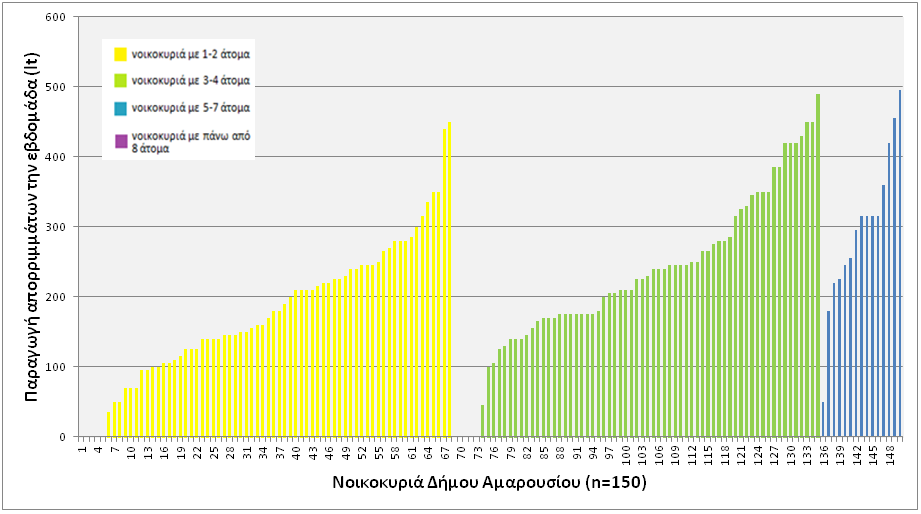 οικιακού ανακυκλωτή Recycling@Home και καταγραφή κοινωνικοδημογραφικών χαρακτηριστικών Διάγραμμα 2-2: Μέγεθος νοικοκυριών και εβδομαδιαία παραγωγή απορριμμάτων στο Δήμο Αμαρουσίου (n=150)* *Τα