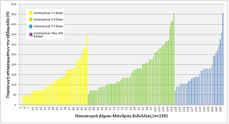 οικιακού ανακυκλωτή Recycling@Home και καταγραφή κοινωνικοδημογραφικών χαρακτηριστικών Διάγραμμα 2-3: Μέγεθος νοικοκυριών και εβδομαδιαία παραγωγή απορριμμάτων στο Δήμο Μάνδρας-Ειδυλλίας (n=150)* *Τα