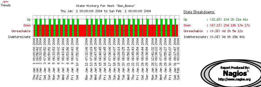 Host Trends or